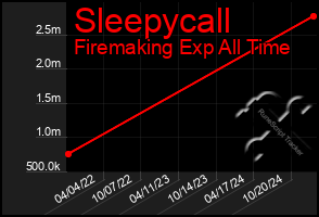 Total Graph of Sleepycall