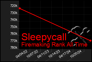 Total Graph of Sleepycall