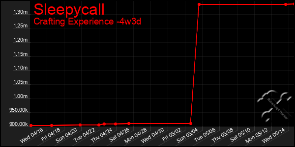 Last 31 Days Graph of Sleepycall