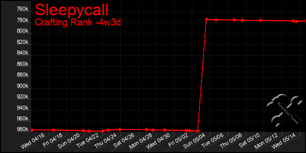 Last 31 Days Graph of Sleepycall