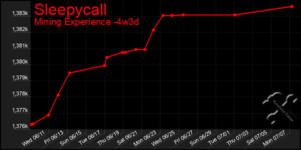 Last 31 Days Graph of Sleepycall