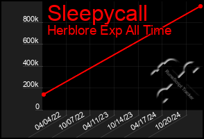 Total Graph of Sleepycall