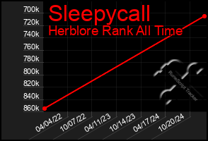 Total Graph of Sleepycall