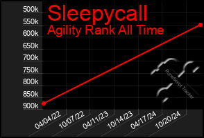 Total Graph of Sleepycall