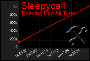 Total Graph of Sleepycall