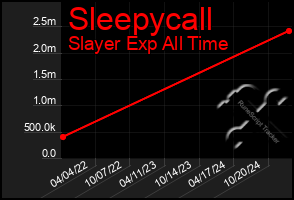 Total Graph of Sleepycall