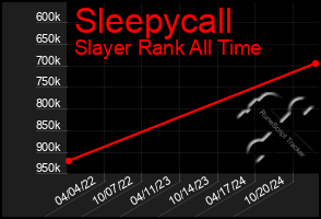 Total Graph of Sleepycall