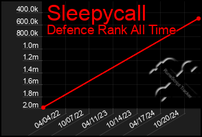 Total Graph of Sleepycall