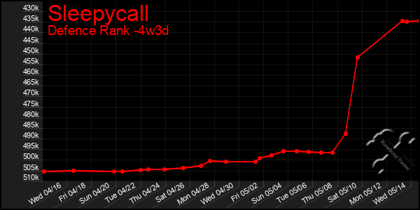 Last 31 Days Graph of Sleepycall