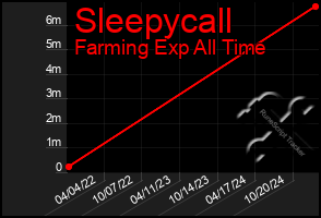 Total Graph of Sleepycall