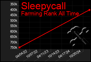 Total Graph of Sleepycall