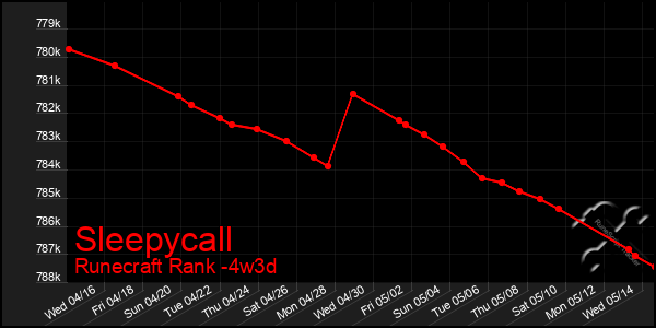 Last 31 Days Graph of Sleepycall