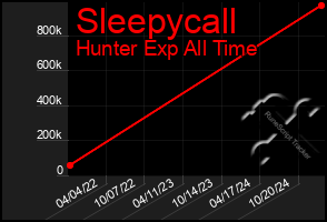 Total Graph of Sleepycall