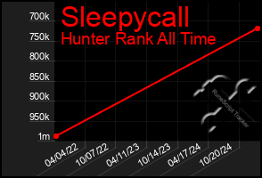 Total Graph of Sleepycall