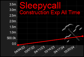 Total Graph of Sleepycall