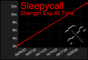 Total Graph of Sleepycall