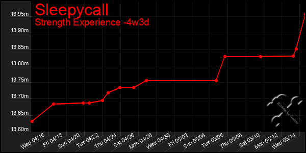 Last 31 Days Graph of Sleepycall