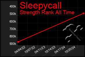 Total Graph of Sleepycall