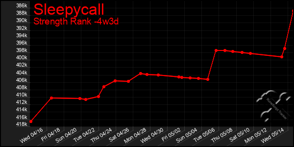 Last 31 Days Graph of Sleepycall