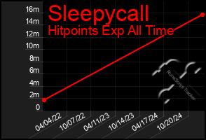 Total Graph of Sleepycall