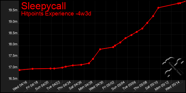 Last 31 Days Graph of Sleepycall