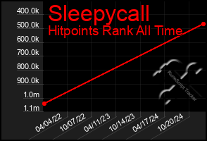 Total Graph of Sleepycall