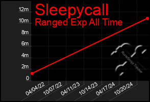 Total Graph of Sleepycall