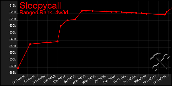 Last 31 Days Graph of Sleepycall