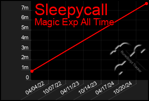 Total Graph of Sleepycall