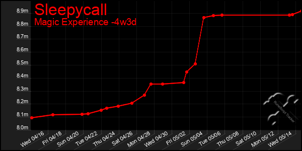 Last 31 Days Graph of Sleepycall