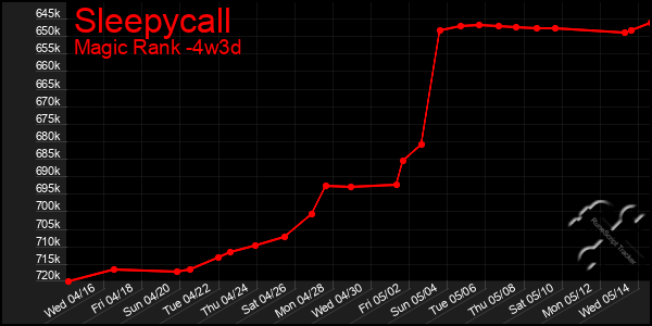 Last 31 Days Graph of Sleepycall