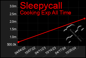 Total Graph of Sleepycall