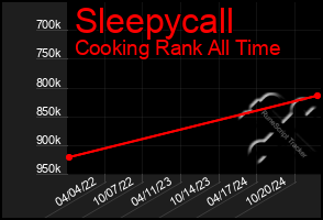 Total Graph of Sleepycall