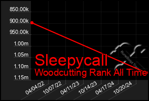 Total Graph of Sleepycall