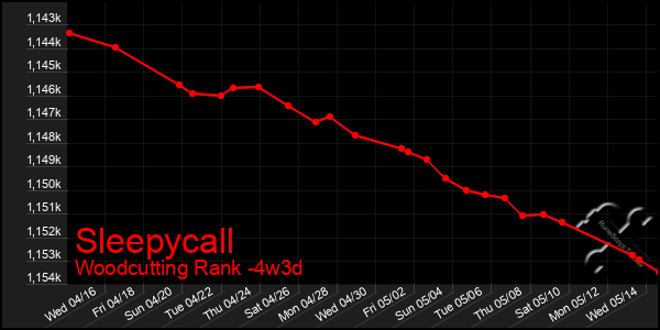 Last 31 Days Graph of Sleepycall