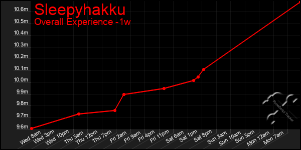 Last 7 Days Graph of Sleepyhakku