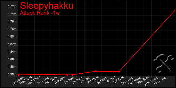 Last 7 Days Graph of Sleepyhakku