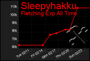 Total Graph of Sleepyhakku