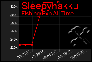 Total Graph of Sleepyhakku