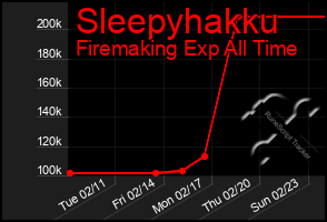 Total Graph of Sleepyhakku