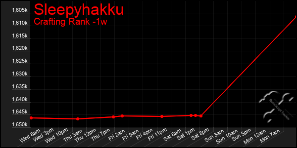 Last 7 Days Graph of Sleepyhakku