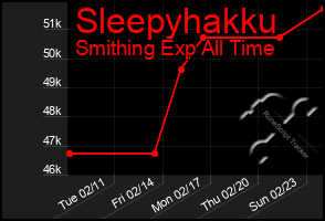 Total Graph of Sleepyhakku