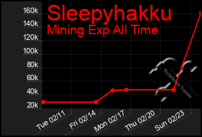 Total Graph of Sleepyhakku