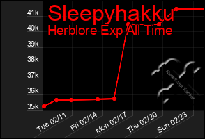 Total Graph of Sleepyhakku