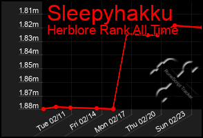 Total Graph of Sleepyhakku