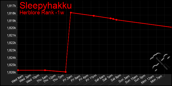 Last 7 Days Graph of Sleepyhakku