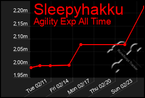 Total Graph of Sleepyhakku