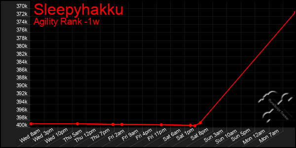 Last 7 Days Graph of Sleepyhakku