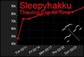 Total Graph of Sleepyhakku