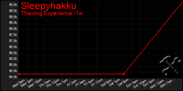 Last 7 Days Graph of Sleepyhakku